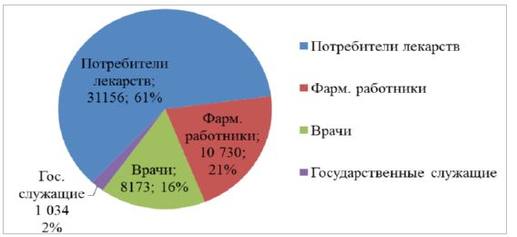 Рис. 1. Графическое распределение по группам пользователей услуги