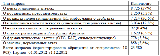 Таблица 1. Типы и количество запросов пользователей в службу