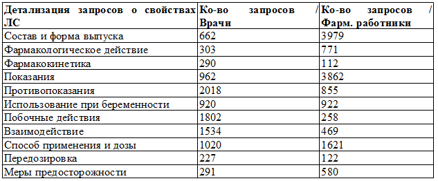 Таблица 2. Характеристика детальных запросов специалистов о свойствах ЛС