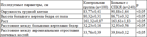 Таблица 1. Морфометрия у больных с синдромом поликистозных яичников и у здоровых женщин репродуктивного периода
