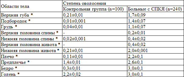 Таблица 2. Показатели степени оволосения тела у больных синдромом поликистозных яичников и у здоровых женщин репродуктивного периода