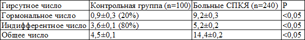 Таблица 3. Особенности оволосения по индексу Ферримана-Голлвея у больных и у здоровых женщин репродуктивного периода