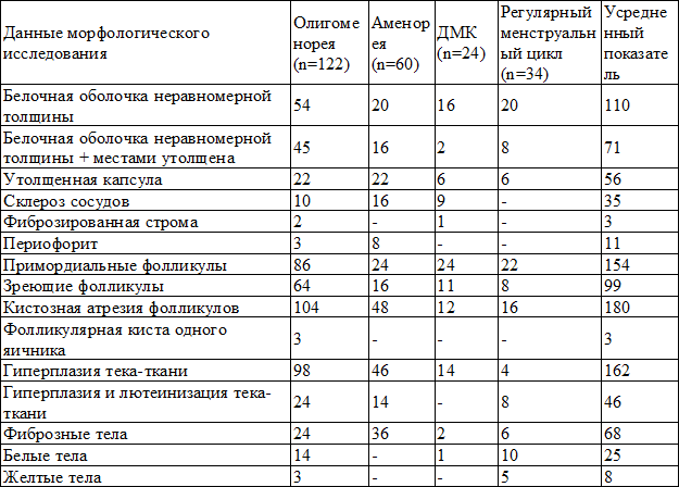 Таблица 7. Результаты гистологического исследования биоптатов яичников у больных с синдромом поликистозных яичников