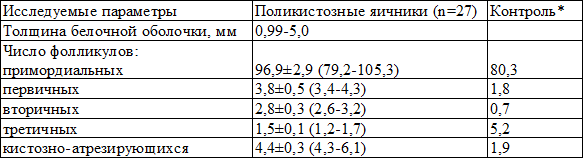 Таблица 8. Морфометрические данные биоптатов яичников пациенток с синдромом поликистозных яичников