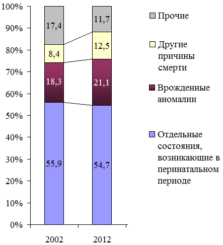 Рис. 1. Изменения в структуре младенческой смертности в Омской области в 2012 году по сравнению с 2002 г. Рис. 1. Изменения в структуре младенческой смертности в Омской области в 2012 году по сравнению с 2002 г.