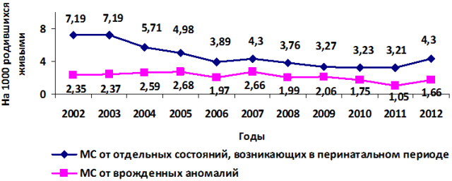 Рис. 2. Динамика младенческой смертности от отдельных состояний, возникающих в перинатальном периоде и врожденных аномалий в Омской области за период с 2002 по 2012 г. Рис. 2. Динамика младенческой смертности от отдельных состояний, возникающих в перинатальном периоде и врожденных аномалий в Омской области за период с 2002 по 2012 г.