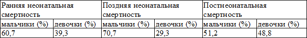 Таблица 2. Распределение случаев младенческой смертности по полу в 2012 г. Таблица 2. Распределение случаев младенческой смертности по полу в 2012 г.