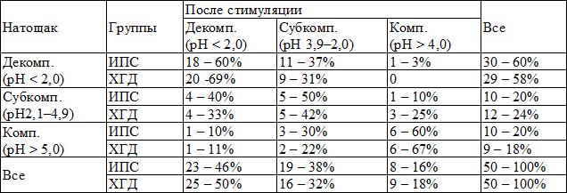 Таблица 3. Характеристика ощелачивающей функции антрального отдела желудка у детей с ИПС и ХГД, (абс.-%).