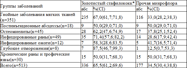 Таблица 1. Группы заболеваний