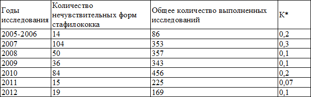 Таблица 4. Показатели коэффициента нечувствительности