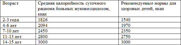 Таблица 1. Рекомендации по калорийности рациона больных муковисцидозом в сравнении со здоровыми детьми того же возраста Таблица 1. Рекомендации по калорийности рациона больных муковисцидозом в сравнении со здоровыми детьми того же возраста