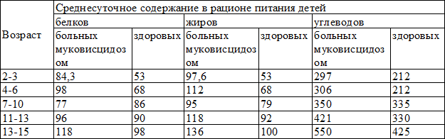 Таблица 2. Рекомендации по суточному содержанию основных нутриентов в рационе больных муковисцидозом в сравнении с рационом здоровых детей того же возраста Таблица 2. Рекомендации по суточному содержанию основных нутриентов в рационе больных муковисцидозом в сравнении с рационом здоровых детей того же возраста