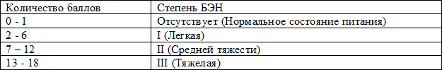 Таблица 3. Соответствие суммарной бальной оценки степени белково-энергетической недостаточности Таблица 3. Соответствие суммарной бальной оценки степени белково-энергетической недостаточности