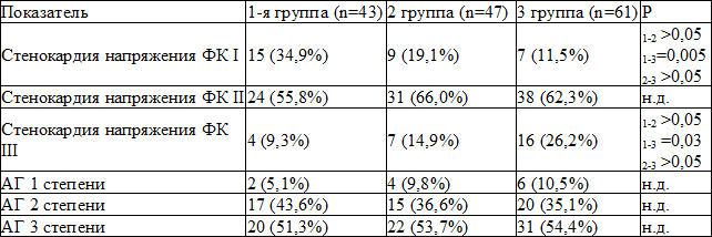Таблица 1. Клиническая характеристика больных 
