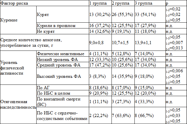 Таблица 2. Факторы риска в различных группах обследованных