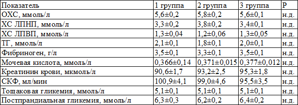 Таблица 4. Биохимические показатели у обследованных больных