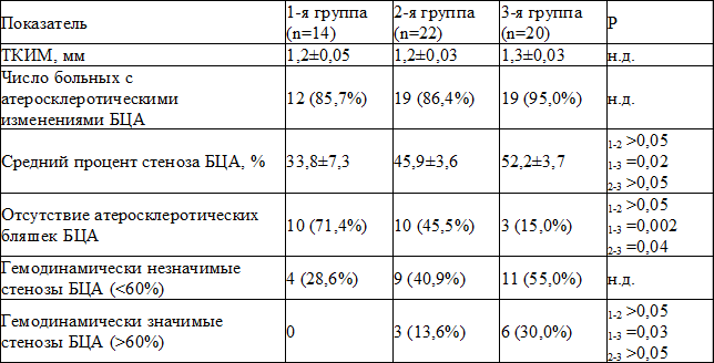 Таблица 6. Состояние брахиоцефальных артерий у обследованных больных