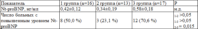 Таблица 8. Содержание Nt-proBNP у обследованных больных