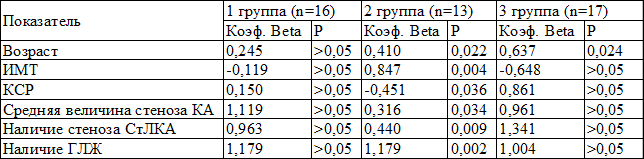 Таблица 9. Пошаговый регрессионный анализ уровня NT-proBNP