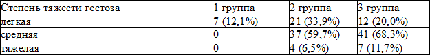 Таблица 1. Распределение пациенток по степени тяжести гестоза Таблица 1. Распределение пациенток по степени тяжести гестоза