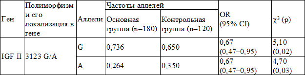 Таблица 1. Сравнительный анализ частот аллелей исследуемого ДНК-маркера между основной и контрольной группой