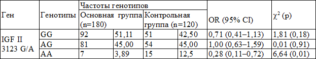 Таблица 2. Распределение частот генотипов полиморфизма 3123 G/A гена IGF II у больных миомой матки и здоровых