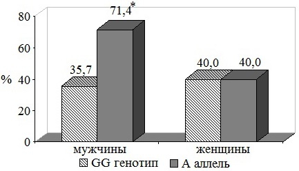 Рис. 3. Развитие артериальной гипертензии, требующей гипотензивной терапии, за 5-ти летний период наблюдения: *- достоверные различия между группами, P<0,05