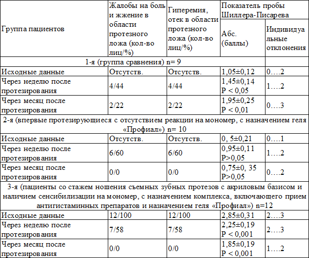 Таблица 1. Динамика изменения клинических показателей состояния СОПР под влиянием применения антиаллергенного комплекса терапии у лиц со съемными зубными протезами с акриловым базисом