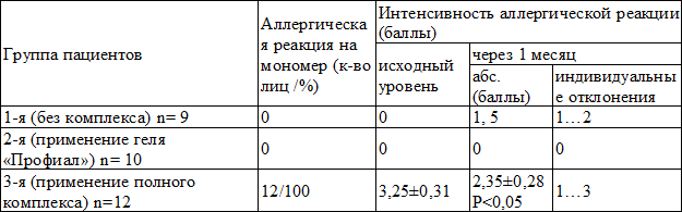 Таблица 2. Результаты изучения аллергических проявлений на метилметакрилат у пациентов со съемными зубными протезами с акриловым базисом после применения в течение 1 месяца антиаллергенного комплекса
