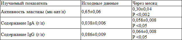 Таблица 3. Динамика изменения иммунобиологических показателей полости рта под влиянием применения антиаллергенного комплекса у пациентов со стажем ношения съемных зубных протезов с акриловым базисом и наличием сенсибилизации на мономер