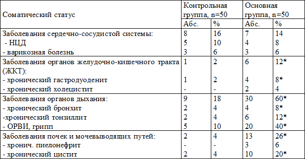 Таблица 1. Особенности соматического статуса беременных по группам Таблица 1. Особенности соматического статуса беременных по группам