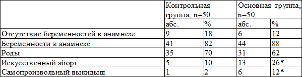 Таблица 2. Исходы предыдущих беременностей в исследуемых группах Таблица 2. Исходы предыдущих беременностей в исследуемых группах