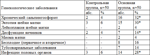 Таблица 3. Гинекологические заболевания у пациенток в основной и контрольной группах Таблица 3. Гинекологические заболевания у пациенток в основной и контрольной группах