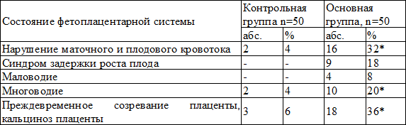 Таблица 4. Состояние фетоплацентарной системы у беременных основной группы по данным УЗИ Таблица 4. Состояние фетоплацентарной системы у беременных основной группы по данным УЗИ
