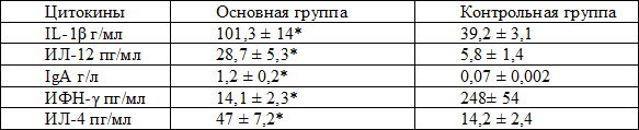 Таблица 5. Уровни изучаемых показателей в околоплодных водах у пациенток основной и контрольной групп Таблица 5. Уровни изучаемых показателей в околоплодных водах у пациенток основной и контрольной групп