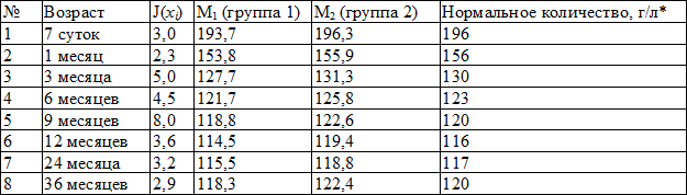 Таблица 2. Оценка информативности уровня гемоглобина с использованием мер информативности Кульбака