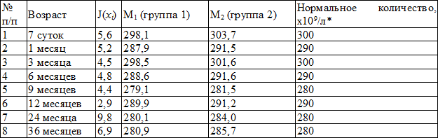 Таблица 3. Оценка информативности уровня тромбоцитов с использованием мер информативности Кульбака
