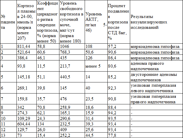 Tаблица 1. Результаты второго и третьего этапов обследования Tаблица 1. Результаты второго и третьего этапов обследования