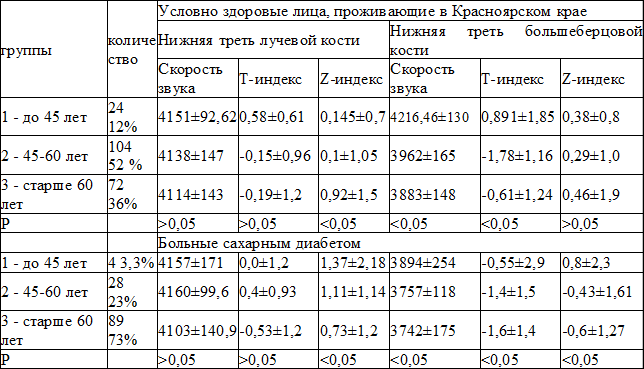 Таблица 2. Денситометрические показатели здоровых и больных в зависимости от возраста