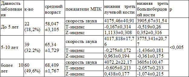 Таблица 3. Показатели МПК больных СД в зависимости от сроков заболевания