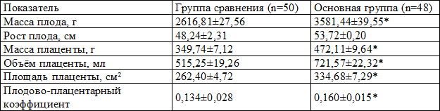Таблица 1. Характеристика фетоплацентарного комплекса у пациенток обследуемых групп (M+m)