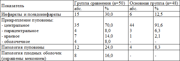 Таблица 2. Макропатология плацент в обследуемых группах