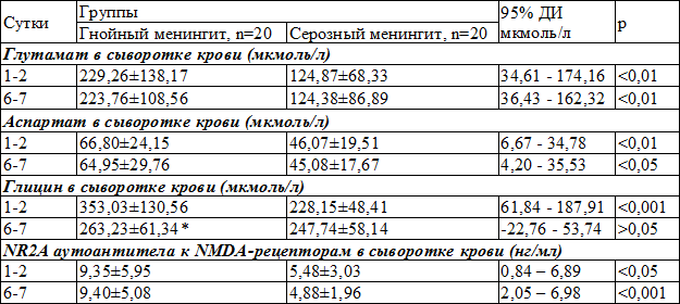 Таблица 1. Сравнительное содержание нейромедиаторных аминокислот, аутоантител NR2A в сыворотке крови и их динамика у детей с гнойными и серозными менингитами (M&plusmn;m)