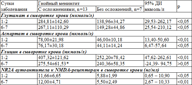 Таблица 2. Сравнительное содержание нейромедиаторных аминокислот, аутоантител NR2A в сыворотке крови и их динамика у детей с гнойными менингитами с осложнениями со стороны ЦНС и без них (M&plusmn;m)