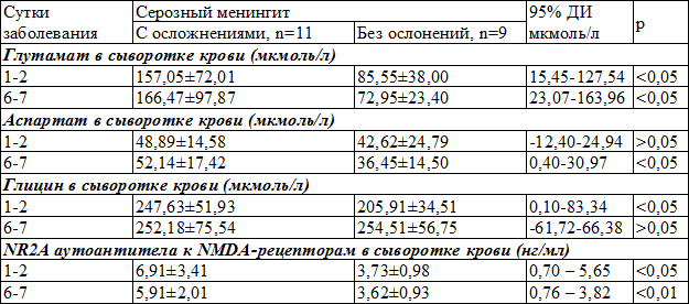 Таблица 3. Сравнительное содержание нейромедиаторных аминокислот, аутоантител NR2A в сыворотке крови и их динамика у детей с серозными менингитами с осложнениями со стороны ЦНС и без них (M&plusmn;m)