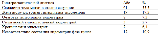 Таблица 1. Гистероскопическое исследование эндометрия у больных хроническим неспецифическим сальпингоофоритом