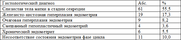 Таблица 2. Гистологическое исследование эндометрия у больных хроническим сальпингоофоритом