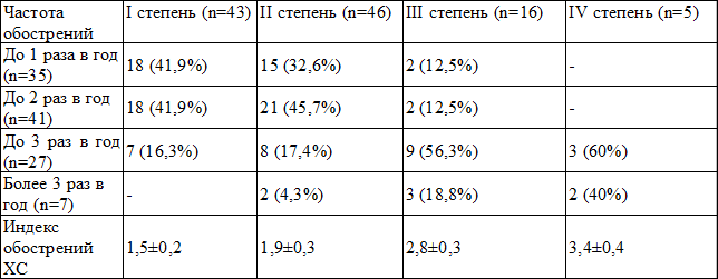 Таблица 3. Зависимость степени распространения спаечного процесса в малом тазу от частоты обострений хронического сальпингоофорита