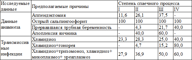 Таблица 4. Возможные причины возникновения трубно-перитонеального бесплодия у больных хроническим сальпингоофоритом (в %)