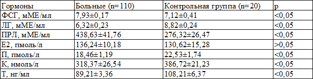 Таблица 6. Концентрация пептидных и стероидных гормонов в сыворотке крови у больных хроническим сальпингоофоритом